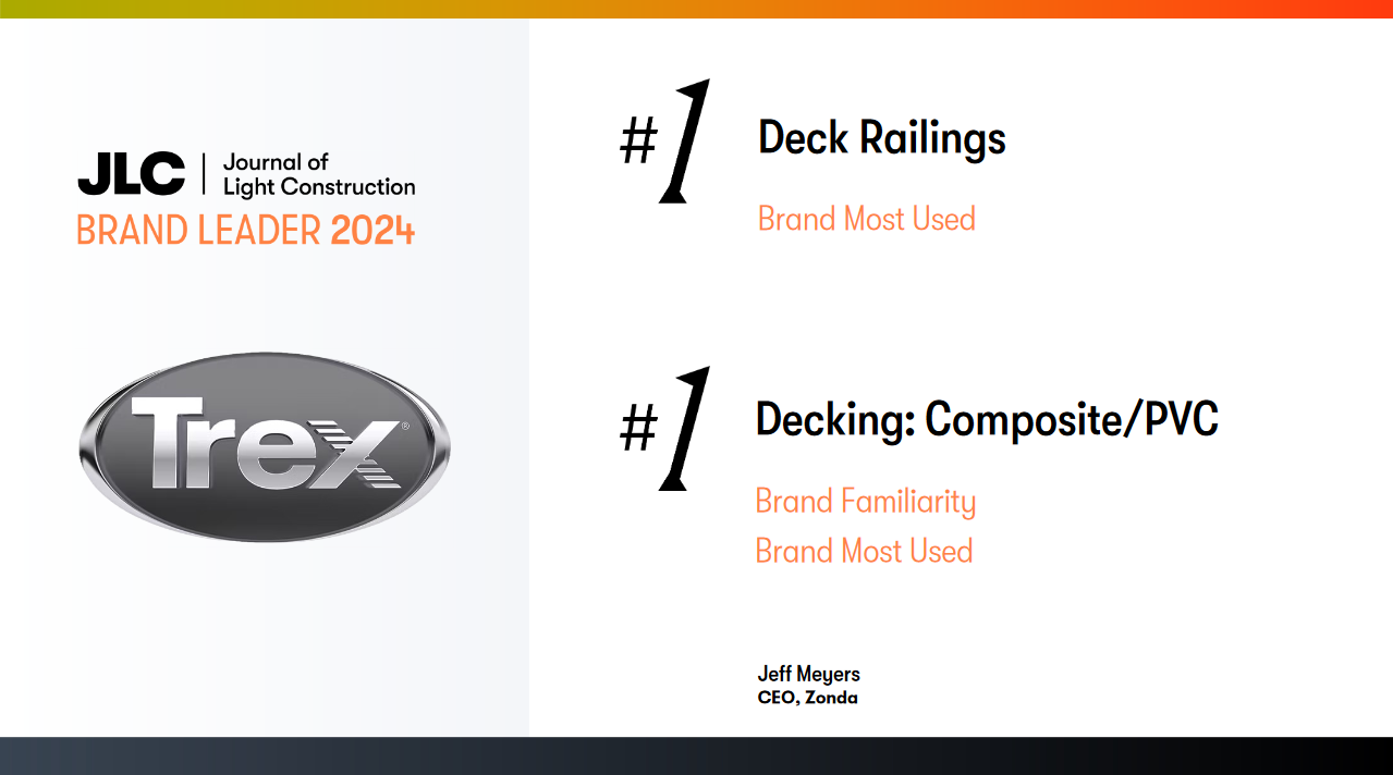 Infographic showing Trex being JLC's 2024 Brand Leader